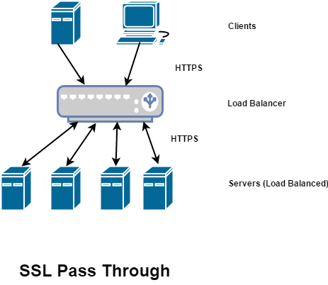 SSL Termination and Pass Through · A Guide to Software Architecture