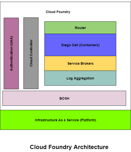 Cloud Foundry