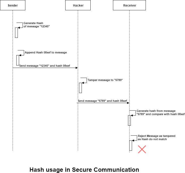 hashing