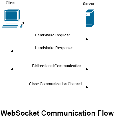 WebSockets